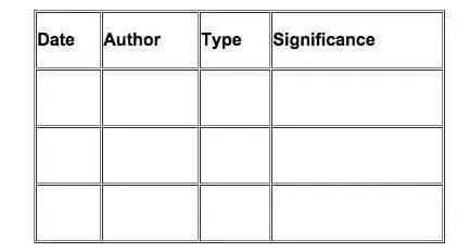 A table with columns for Date, Author, Type, and Significance.