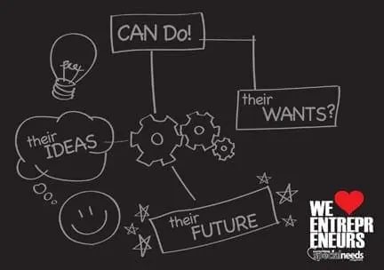 Diagram showing ideas, can do, wants, future, and a lightbulb.
