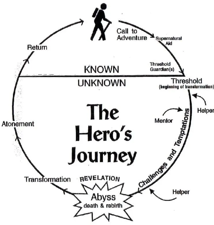 Diagram illustrating the stages of the Hero's Journey, including the call to adventure, challenges, abyss, and return.