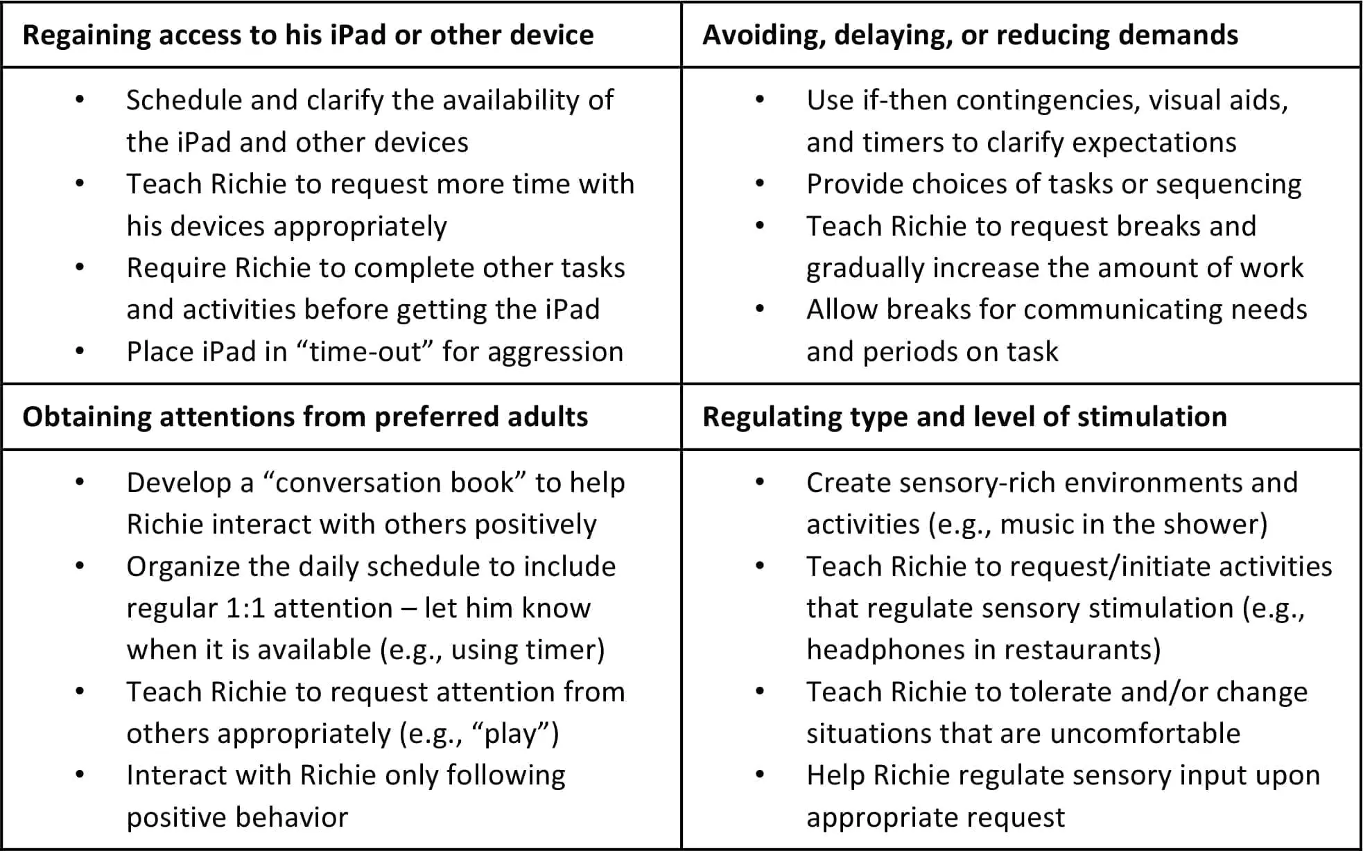 Chart detailing strategies for supporting Richie's behavior by category: regaining access to his iPad, avoiding demands, obtaining attention, and regulating stimulation.
