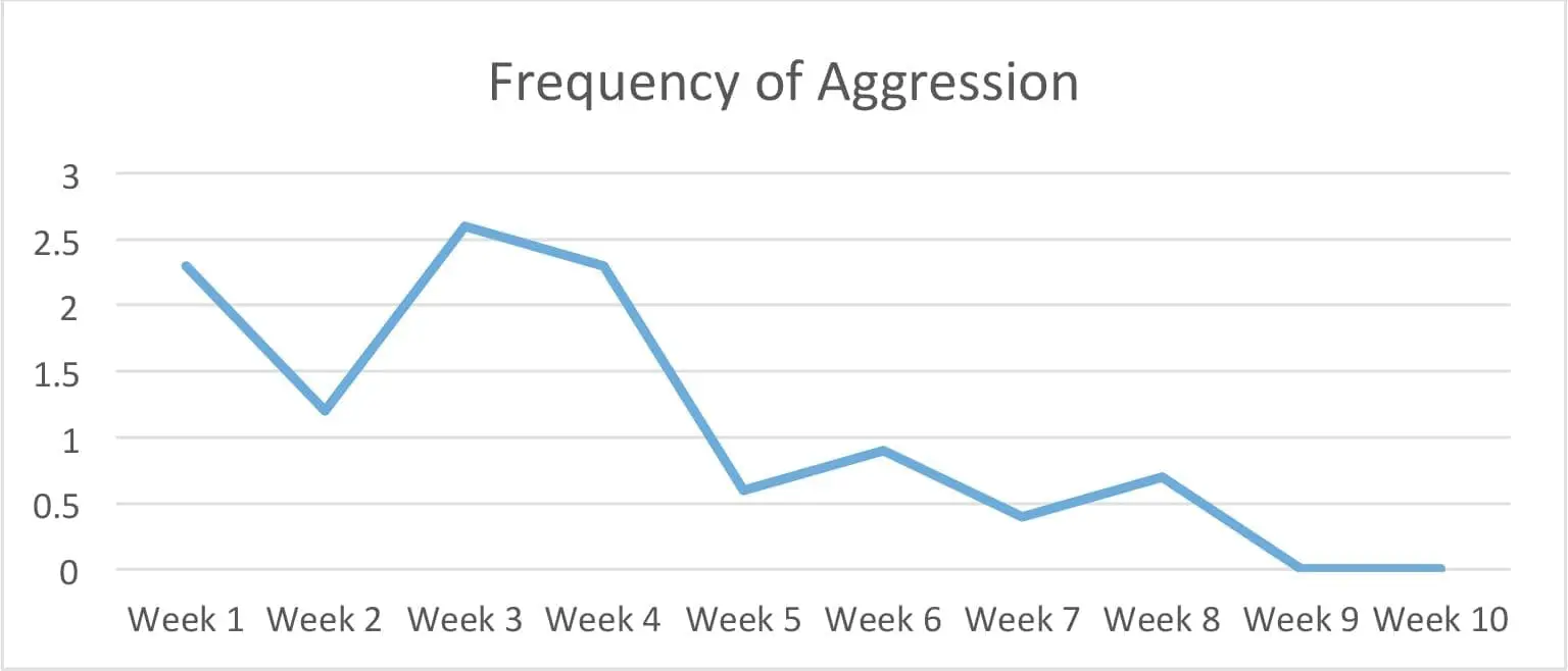 Line graph showing the frequency of aggression decreasing from week 1 to week 10.