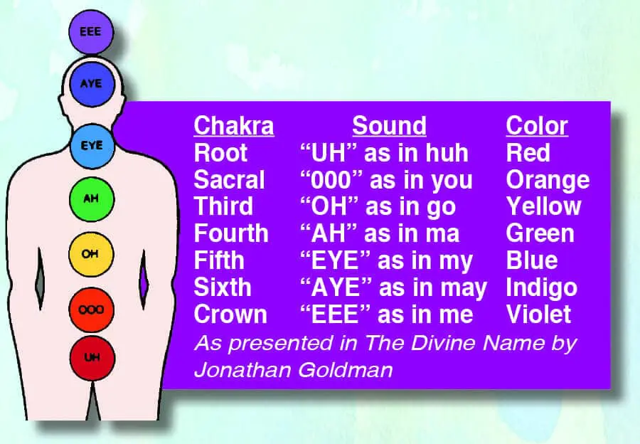 Chart showing seven chakras, their corresponding vowel sounds, and colors.