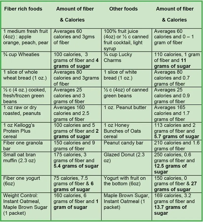 Table comparing fiber-rich foods and other foods, listing their amounts of fiber and calories.