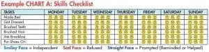 Skills checklist chart showing tasks like making bed and getting dressed with smiley faces, sad faces, and straight faces indicating independent, refused, or prompted completion.