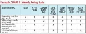 Chart B: Weekly Rating Scale for behavior goals with frequency ratings.