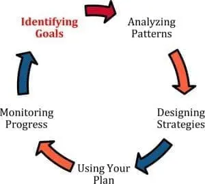 Diagram showing a cyclical process of identifying goals, analyzing patterns, designing strategies, using your plan, and monitoring progress.