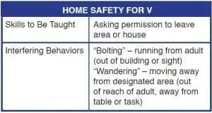 Table of skills to be taught and interfering behaviors related to home safety.