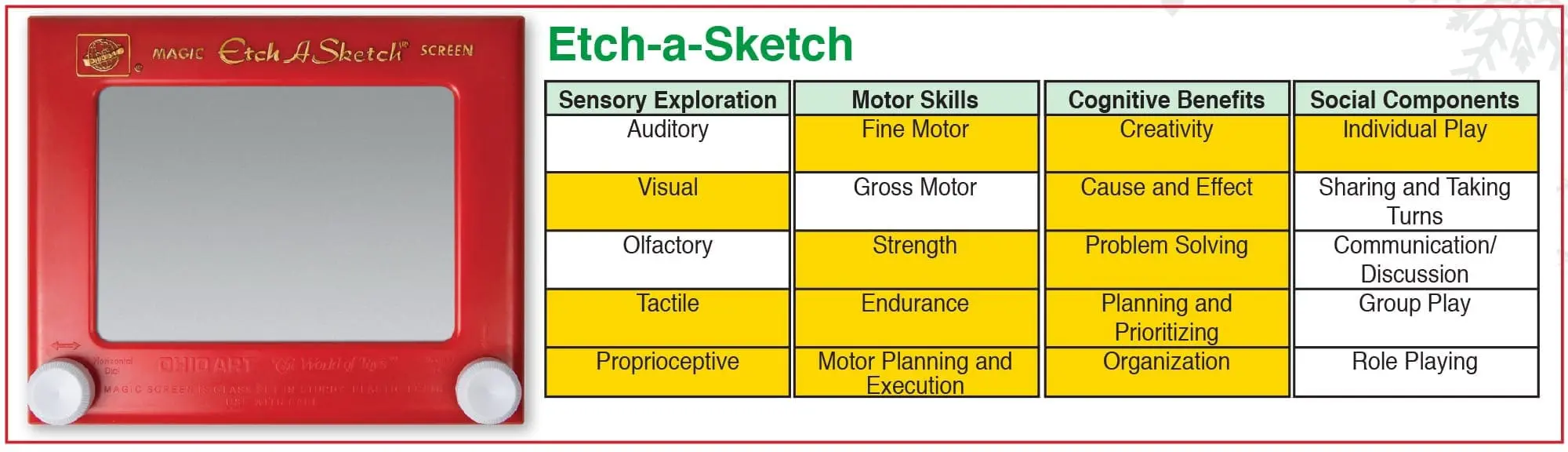 An Etch-a-Sketch toy alongside a chart detailing its benefits for sensory exploration, motor skills, cognitive development, and social components.