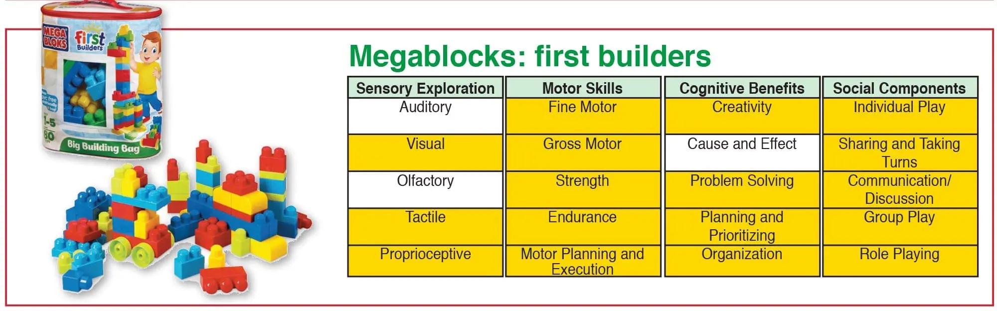 Megablocks and a chart of their developmental benefits.