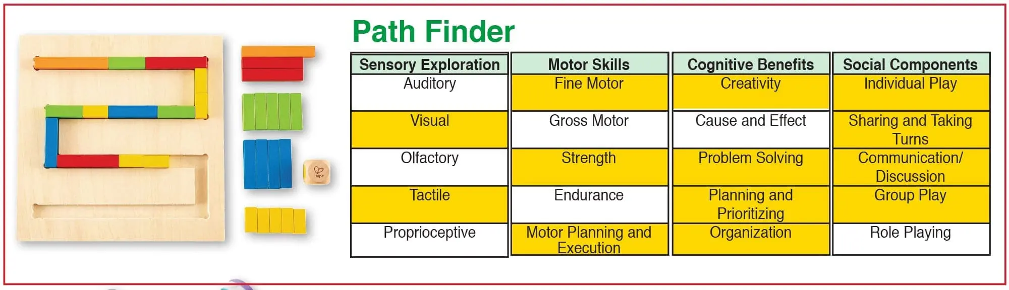 Path Finder toy with a chart of its benefits.