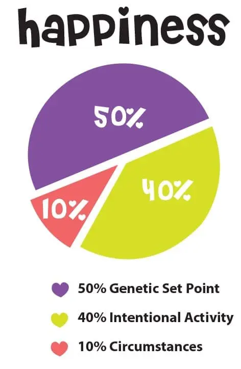 Pie chart showing factors contributing to happiness: 50% genetic set point, 40% intentional activity, and 10% circumstances.