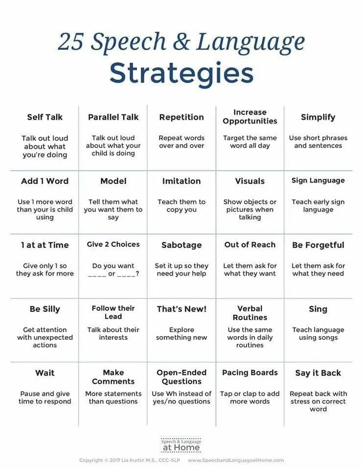 A chart titled "25 Speech & Language Strategies" lists 25 different strategies in a grid.