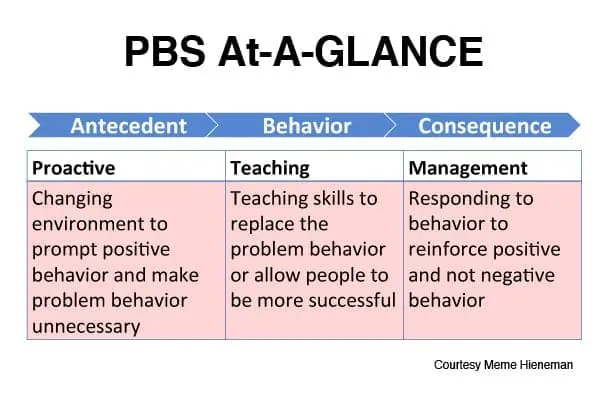 Chart titled "PBS At-A-GLANCE" outlining antecedent, behavior, and consequence strategies including proactive, teaching, and management.