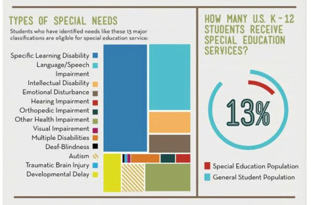 Infographic showing types of special needs and statistics on U.S. K-12 students receiving special education services.