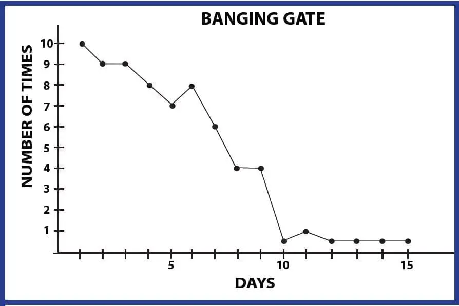 Graph showing the number of times a gate was banged per day, decreasing over 15 days.