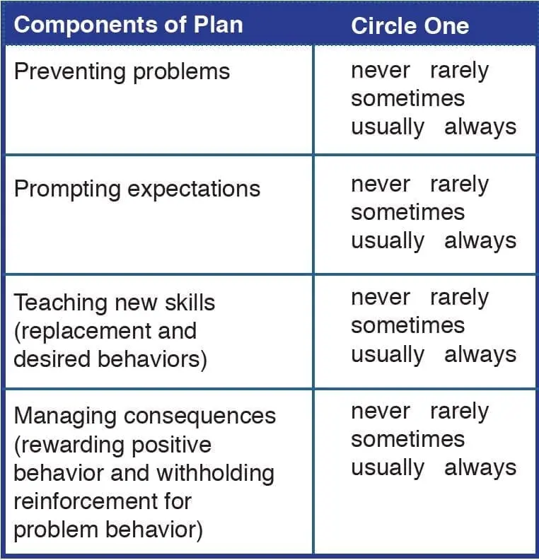 Table outlining the components of a plan with options for frequency: Preventing problems, Prompting expectations, Teaching new skills, and Managing consequences.