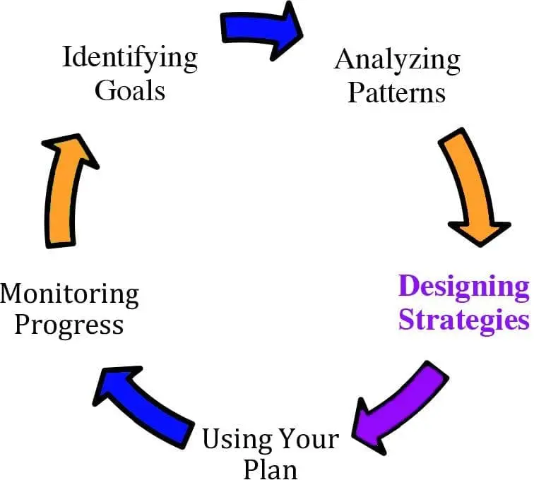 Circular diagram showing steps to improve child behavior: Identifying Goals, Analyzing Patterns, Designing Strategies, Using Your Plan, and Monitoring Progress.