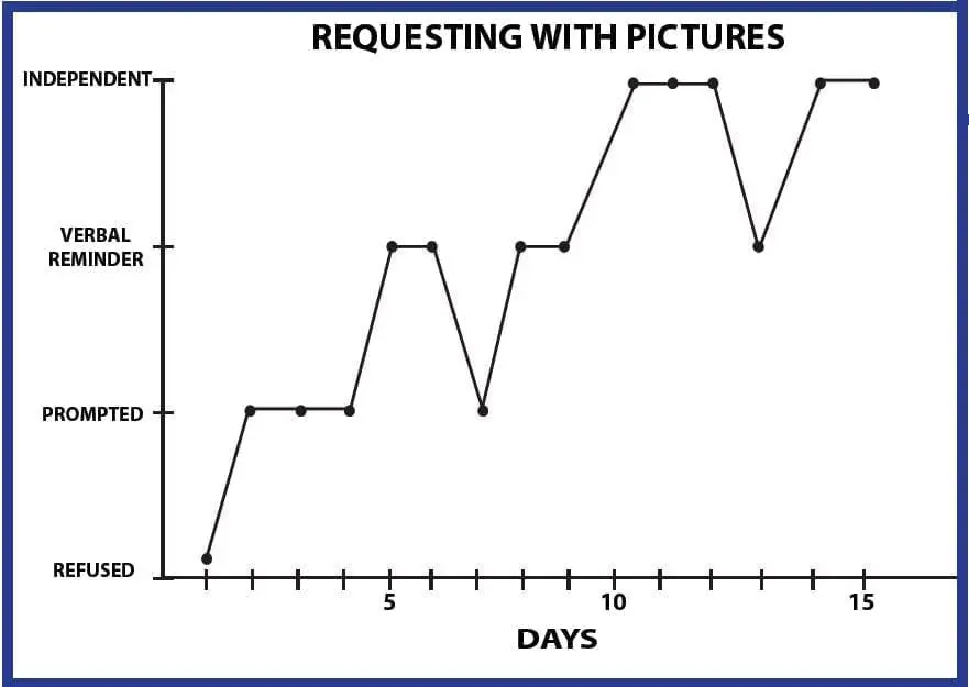 Line graph showing progress from "refused" to "independent" over 16 days.