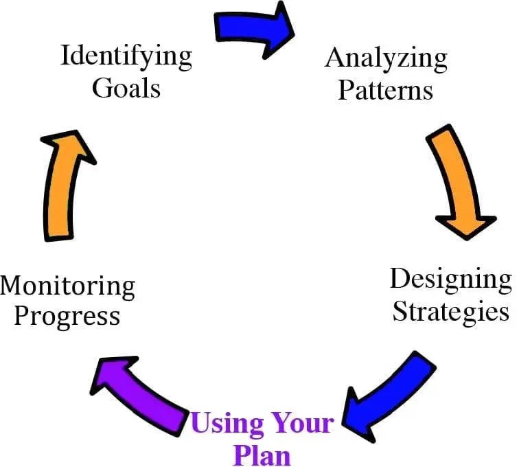 Diagram showing a cycle of behavior plan development: Identifying Goals, Analyzing Patterns, Designing Strategies, Using Your Plan, and Monitoring Progress.