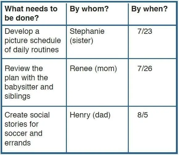 Action planning chart with tasks, responsible persons, and deadlines.