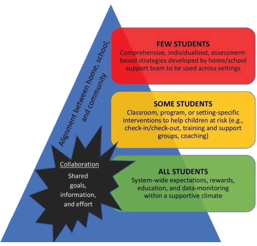 Pyramid graphic illustrating alignment between home, school, and community for positive behavior support.