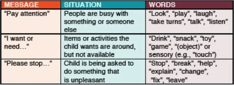 Chart showing messages, situations, and example words for communication.