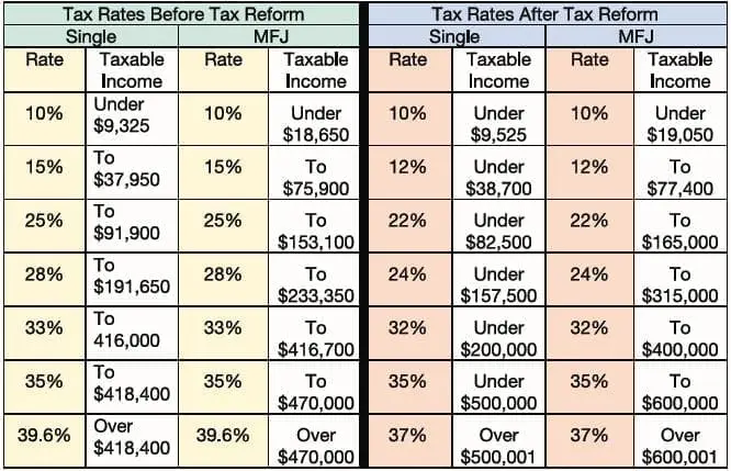 Comparison of federal tax rates for single and MFJ filers before and after the Tax Cuts and Jobs Act of 2017.