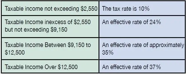 Taxable income brackets with corresponding tax rates.