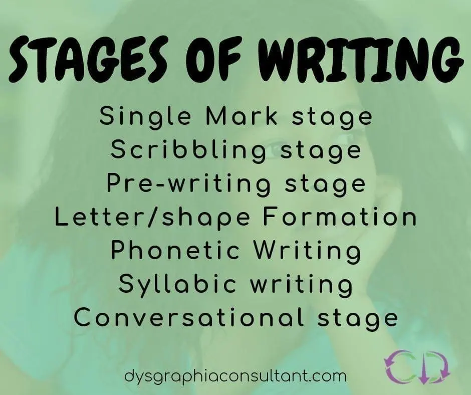 Stages of writing: single mark, scribbling, pre-writing, letter/shape formation, phonetic writing, syllabic writing, and conversational.