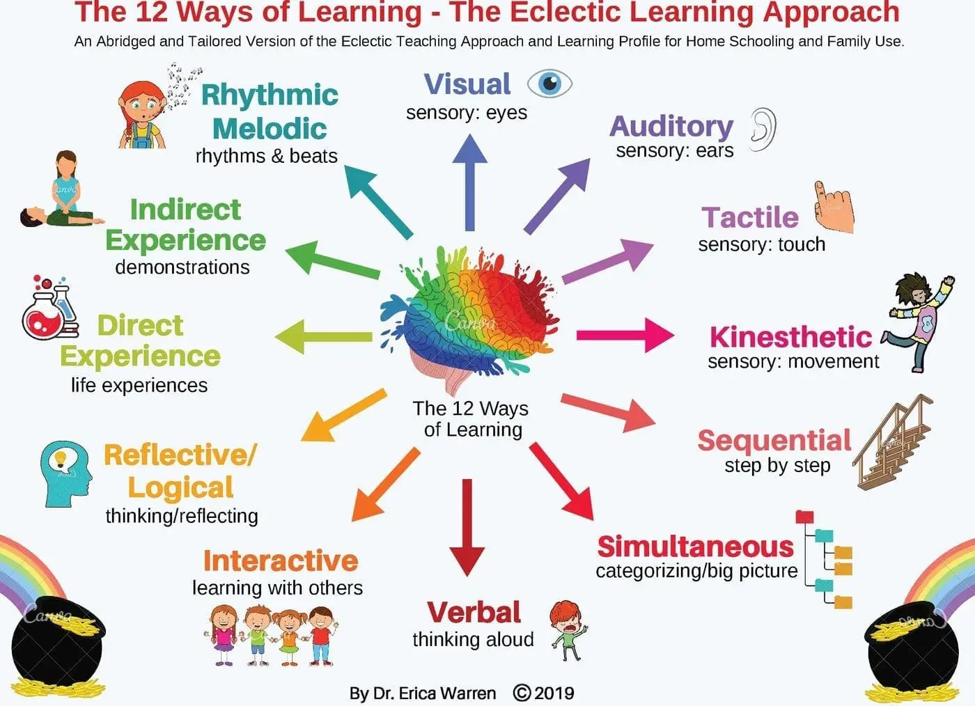 The 12 Ways of Learning diagram displays a central, colorful circle with arrows pointing outwards to different learning styles.