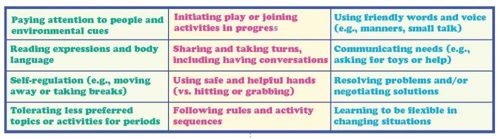 Chart listing social skills such as paying attention, reading expressions, and using friendly words.