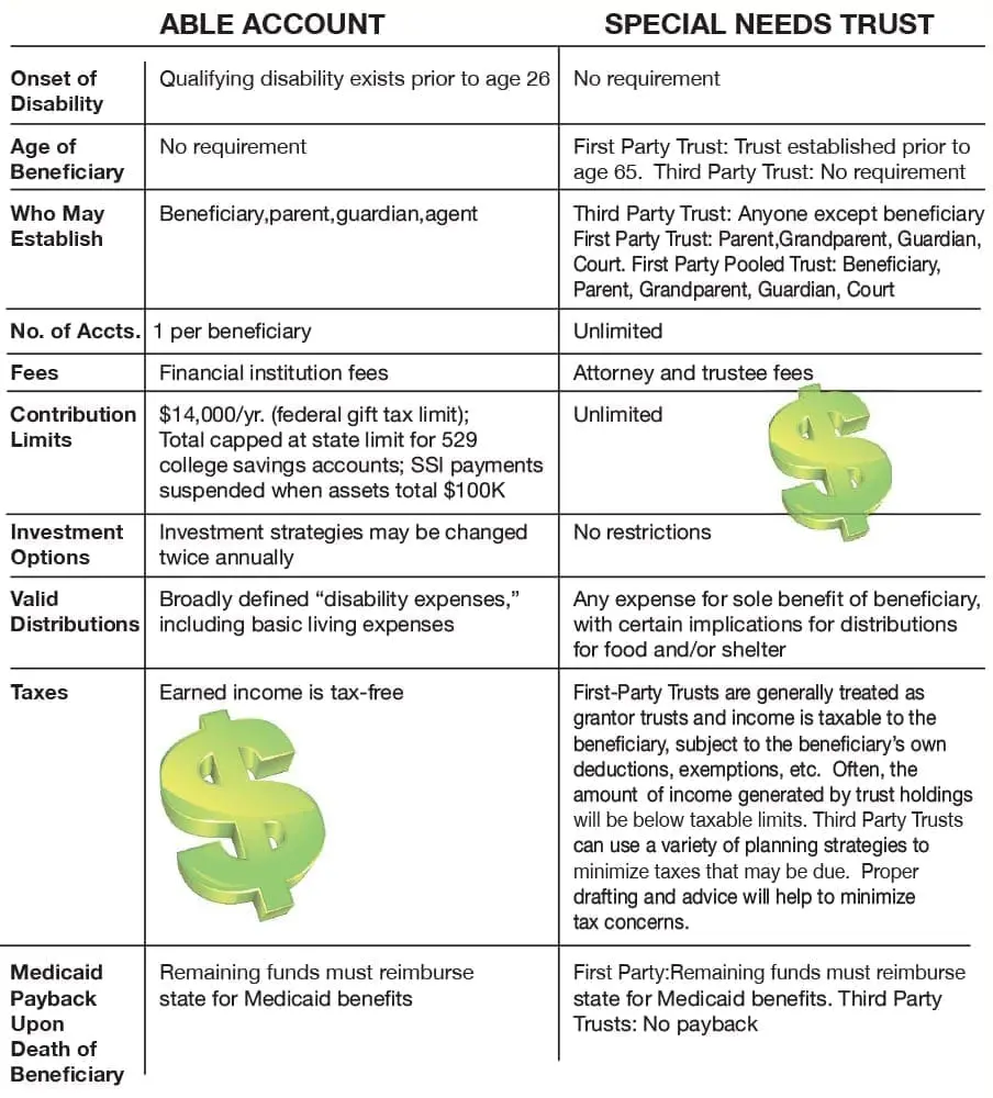 Comparison table of ABLE Accounts and Special Needs Trusts.