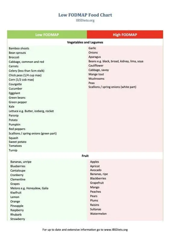 Low FODMAP food chart categorizing foods as low or high FODMAP in vegetables, legumes, and fruit sections.