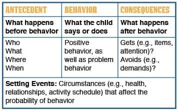Chart outlining antecedents, behavior, consequences, and setting events for analyzing child behavior.
