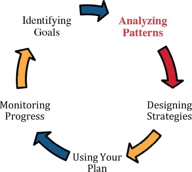 Diagram showing a cyclical process of identifying goals, analyzing patterns, designing strategies, using a plan, and monitoring progress.