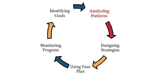 Analyzing Patterns