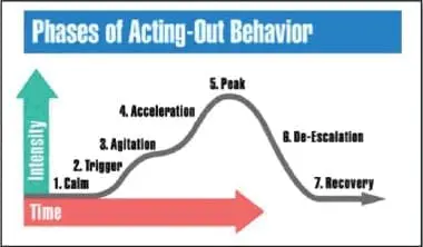 Graph showing the seven phases of acting-out behavior: Calm, Trigger, Agitation, Acceleration, Peak, De-Escalation, and Recovery.