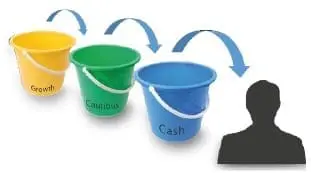 Three buckets labeled Growth, Cautious, and Cash with arrows pointing from one to the next, and a silhouette of a person.