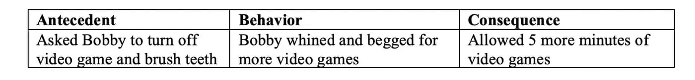 Table showing antecedent, behavior, and consequence for Bobby.