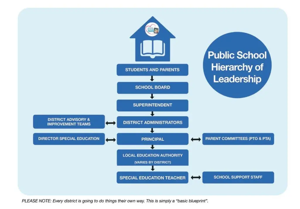 Chart showing the public school hierarchy of leadership, from students and parents at the top to special education teachers at the bottom.