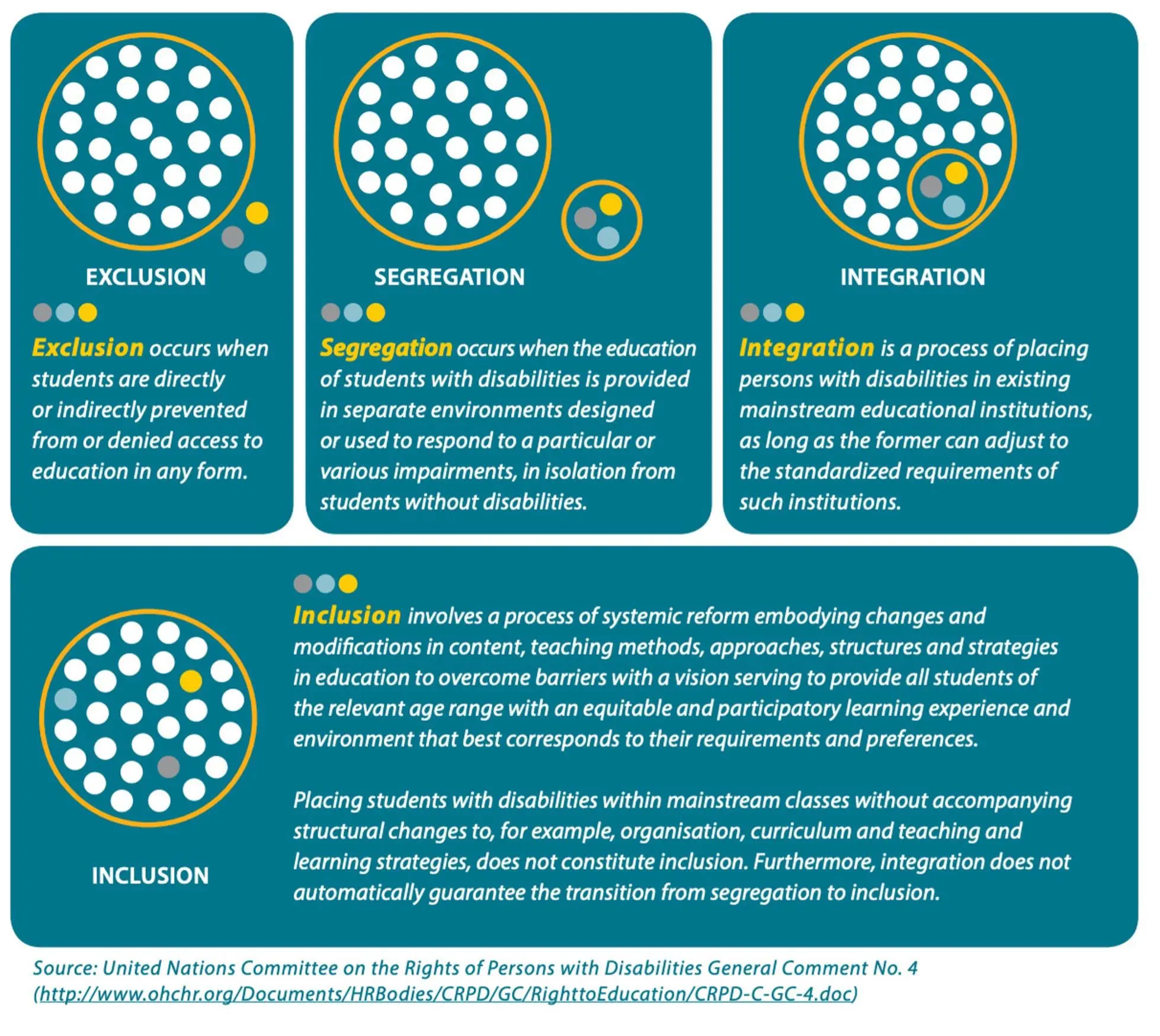 Four stages of educational models: exclusion, segregation, integration, and inclusion.