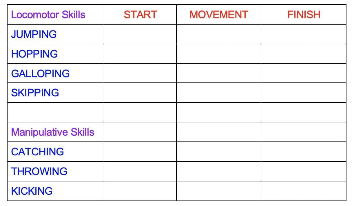 Chart listing locomotor and manipulative skills with columns for start, movement, and finish.