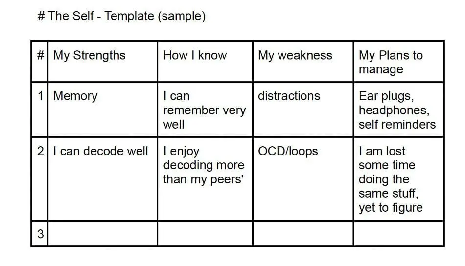 A table titled "The Self - Template (sample)" with columns for #, My Strengths, How I know, My weakness, and My Plans to manage.
