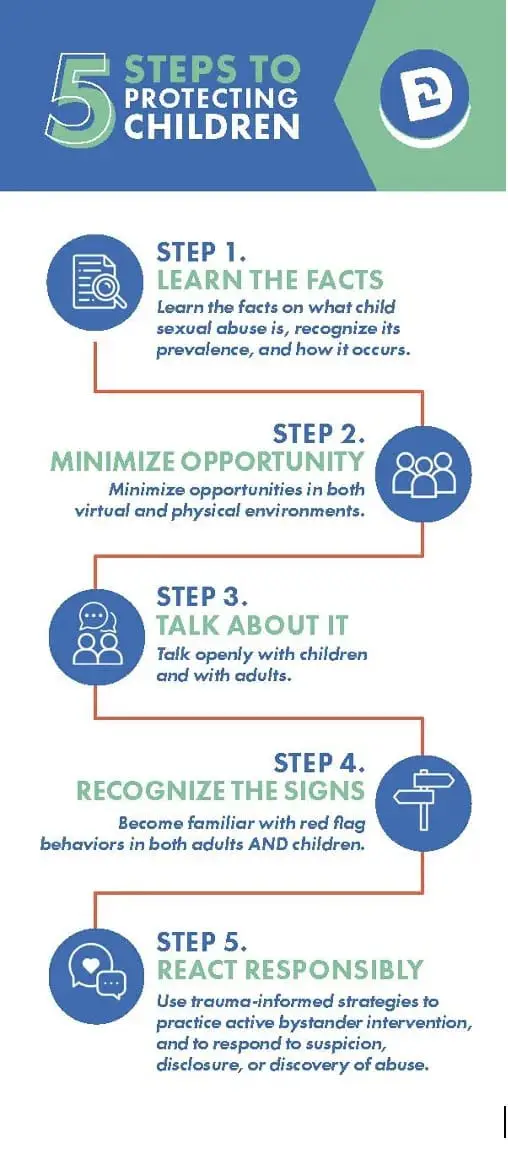 Infographic listing five steps to protecting children: learn the facts, minimize opportunity, talk about it, recognize the signs, and react responsibly.