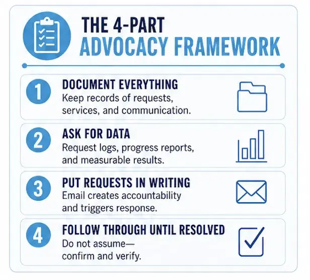 The four-part advocacy framework detailing steps for documenting everything, asking for data, putting requests in writing, and following through until resolved.