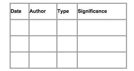 A table with columns for Date, Author, Type, and Significance.