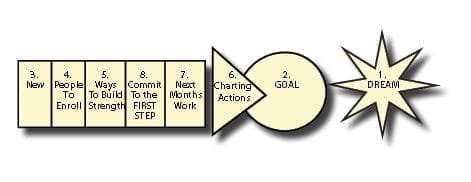 Diagram of PATH planning process from Dream to Goal to Action Steps.
