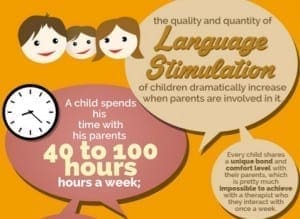 Infographic showing that the quality and quantity of language stimulation for children increase when parents are involved, and children spend 40-100 hours a week with their parents.