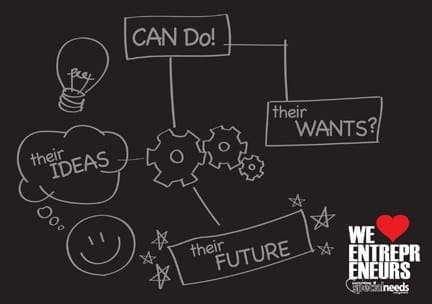 Diagram showing ideas, can do, wants, future, and a lightbulb.