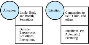 Diagram showing "Attention" with "Inside: Body and Breath, Sensations" and "Outside: Experiences, Sensations, Interactions," and "Intention" with "Compassion to Self, Child, and others" and "Intentional (vs. Automatic) Parenting.
